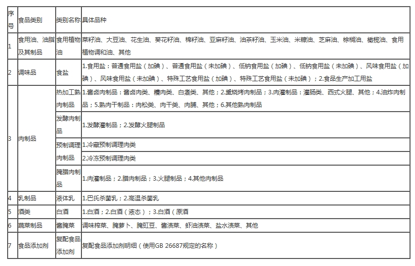 1767766889735697.png 四川省食品溯源公共服务平台重点监管品种目录(第一批).png